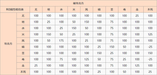 仙境传说RO守护永恒的爱属性克制怎么看 仙境传说RO守护永恒的爱属性克制及伤害详解一览表