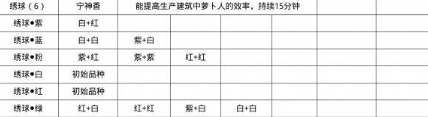 《桃源深处有人家》蓝色绣球培育方法攻略