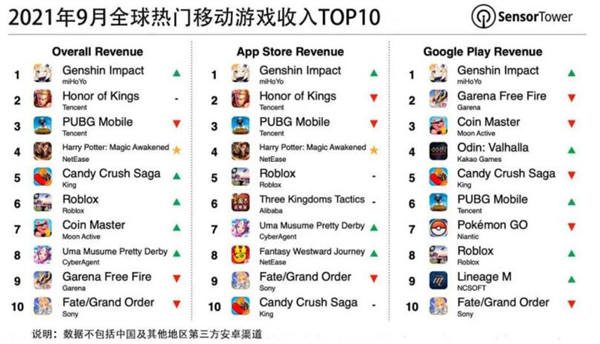 2021年9月全球移动游戏收入排行 原神收入3.41亿美元夺冠