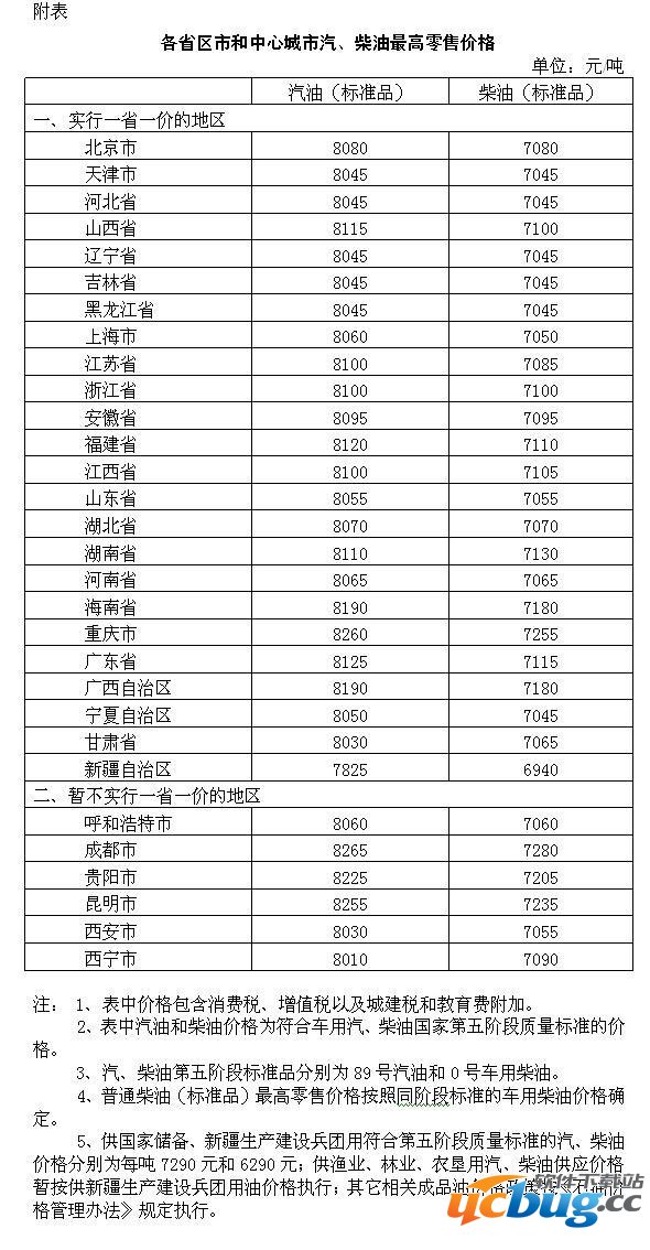 国内成品油价下调结束四连涨 92号95号汽油每升降6分