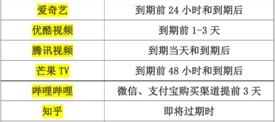 B站会员提前3天自动续费是怎么回事