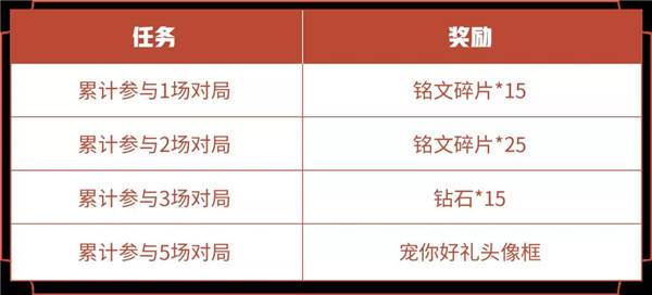 王者荣耀周年福利第三波 限时点券加码庄周周年皮肤免费送