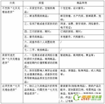 《淘宝网》七天无理由退货都针对哪些商品