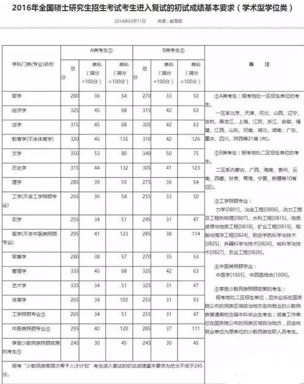 2017考研国家线预测详细介绍