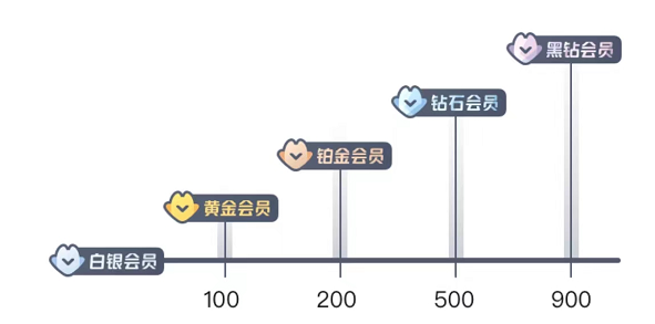 饿了么怎么变成黑钻会员