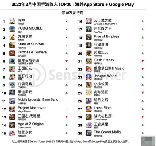 2022年2月中国手游产品海外收入排行TOP30