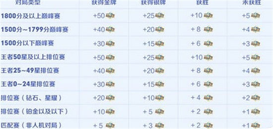 王者荣耀荣耀值怎么获得