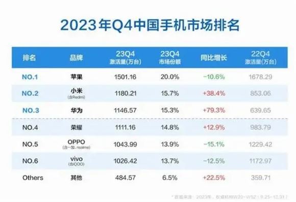 超越华为！小米手机的销量暴涨38%：登顶国产第一