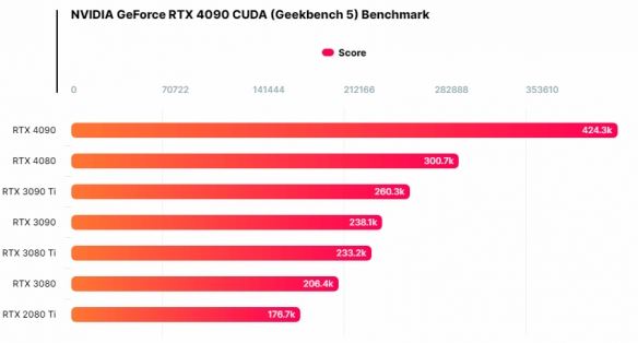 RTX 4080性能测试：CUDA中比RTX 3090 Ti高出15%！