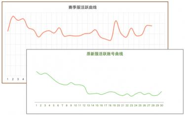 数据揭秘2D武侠逍遥江湖赛季服，如何让玩家不花钱、更好玩？