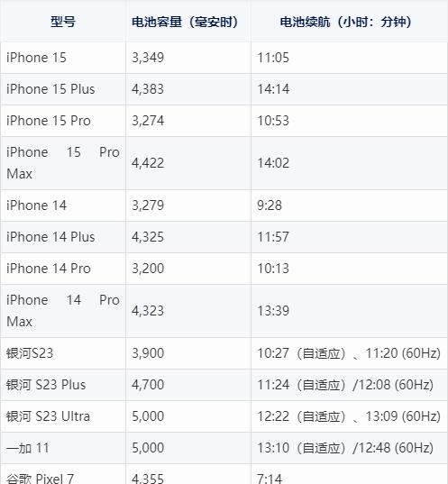 iPhone15系列电池续航对比 iPhone15系列续航之最