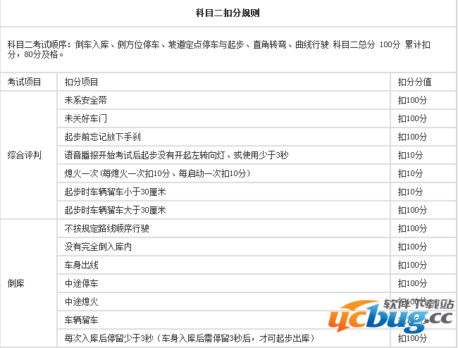 2016科目二倒车入库扣分点有哪些