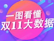 双11哪个省份剁手能力最强 双11数据大分析